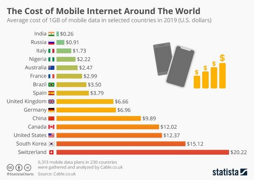 ​​Средняя стоимость 1 ГБ мобильных данных в отдельных странах в 2019 году
